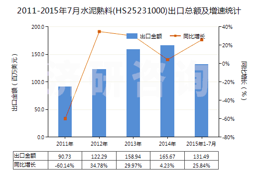2011-2015年7月水泥熟料(HS25231000)出口總額及增速統(tǒng)計(jì)